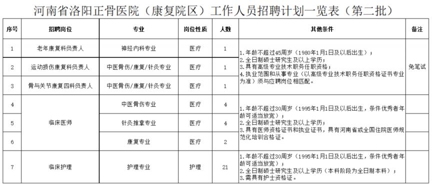 2025河南省洛陽正骨醫院（康復院區）公開招聘公告